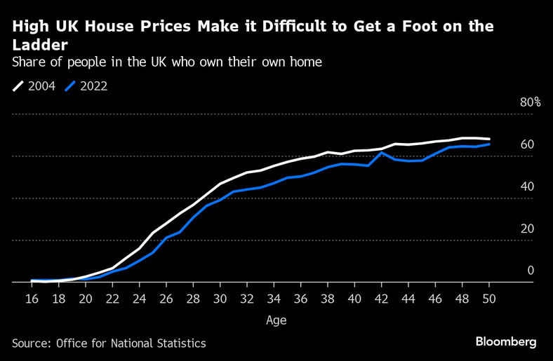 Wysokie ceny domów w Wielkiej Brytanii utrudniają przejście na swoje. Odsetek osób w Wielkiej Brytanii posiadających własny dom