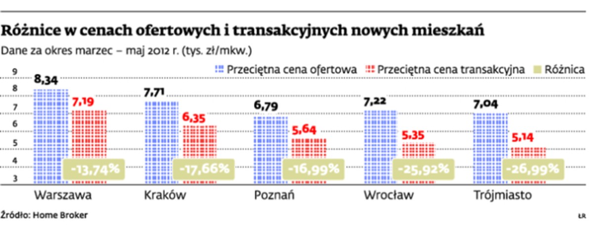 Różnice w cenach oferowanych i transakcyjnych nowych mieszkań