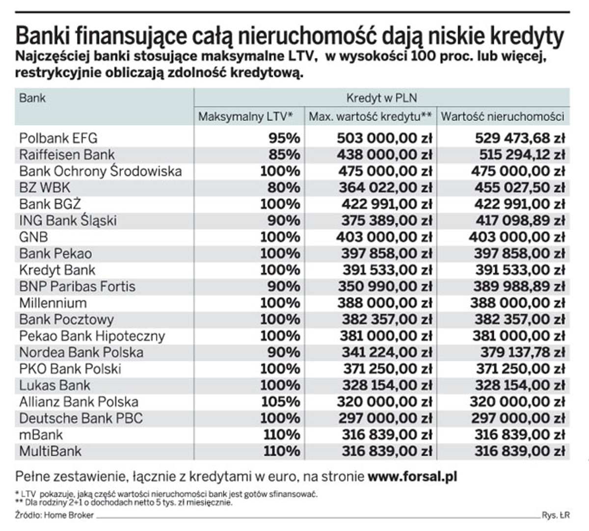 Banki finansujące całą nieruchomość dają niskie kredyty