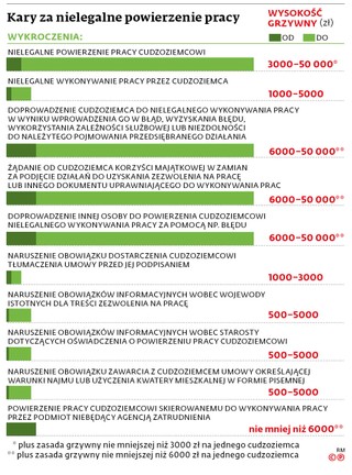 Kary za nielegalne powierzenie pracy