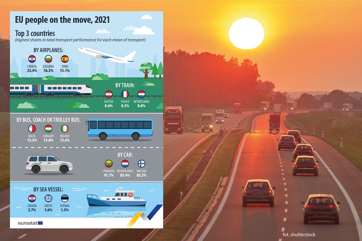 Najpopularniejsze środki transportu w krajach UE
