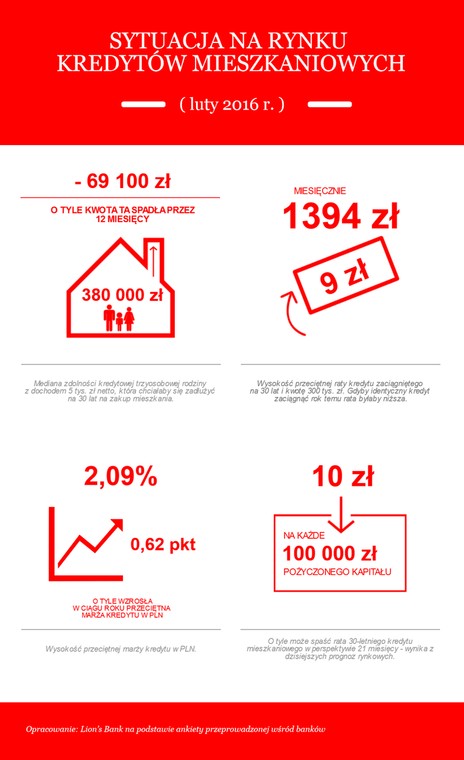 Sytuacja na rynku kredytów mieszkaniowych