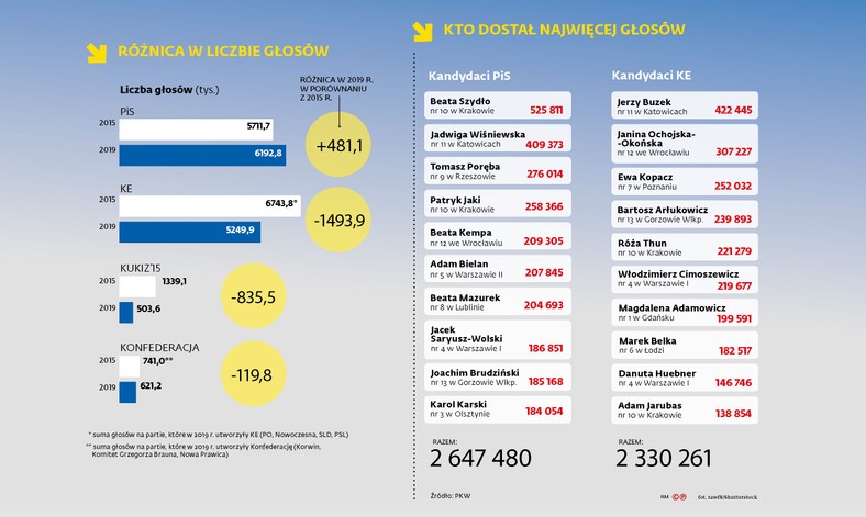 Wyniki wyborów do PE - kto zebrał najwięcej głosów