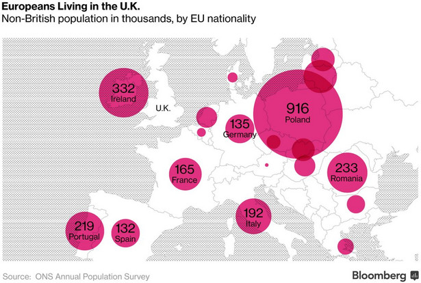 Liczba Europejczyków z poszczególnych krajów UE, którzy żyją w Wielkiej Brytanii (w tysiącach)