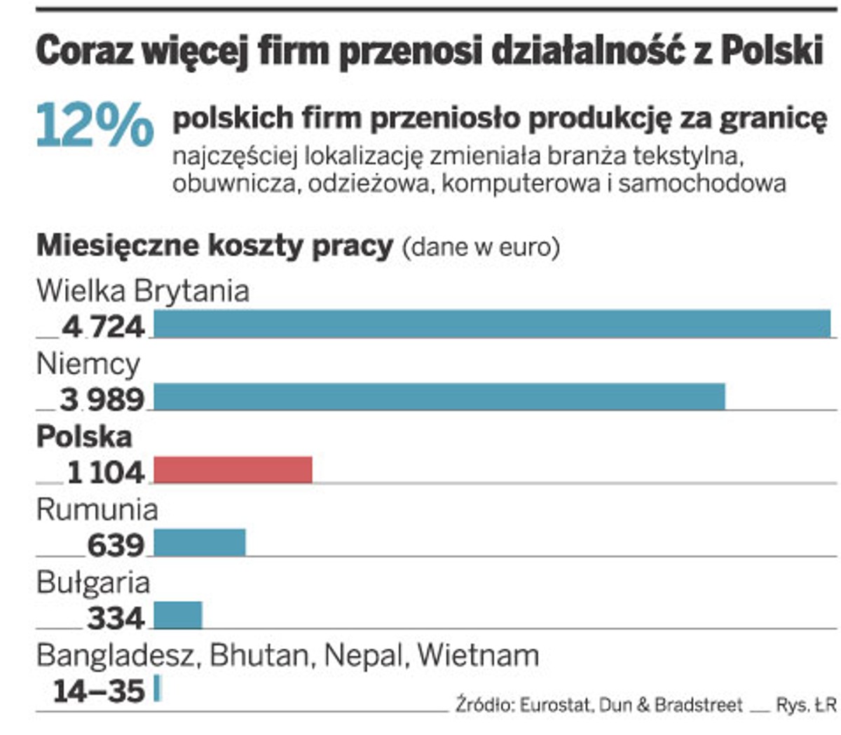 Coraz więcej firm przenosi działalność z Polski
