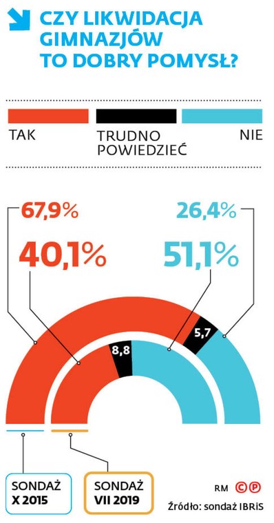 Czy likwidacja gimnazjów to dobry pomysł?