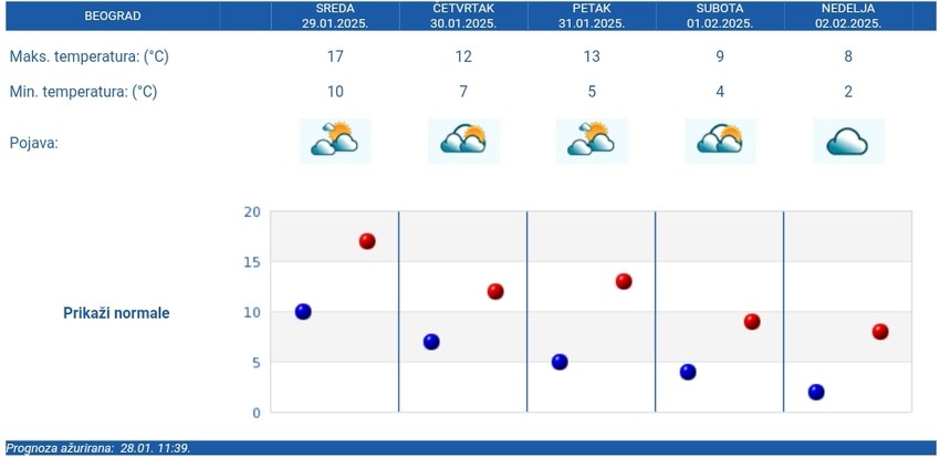 Petodnevna prognoza RHMZ za Beograd