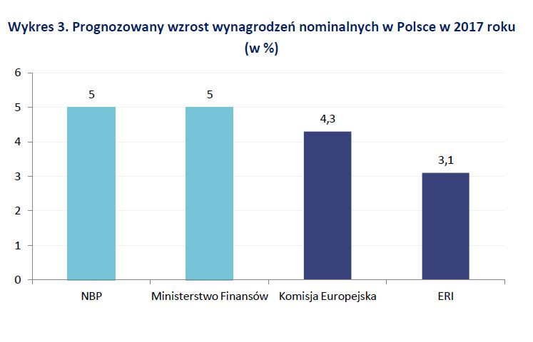 Prognozowany wzrost wynagrodzeń nominalnych w Polsce w 2017 r.