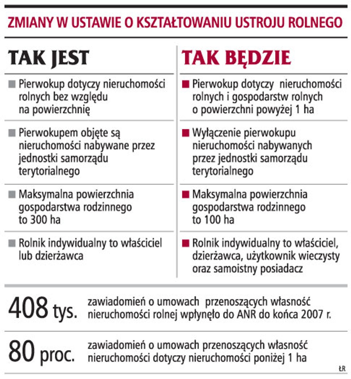 Zmiany w ustawie o kształtowaniu ustroju rolnego