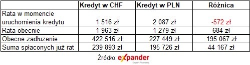 Raty kredytów we frankach