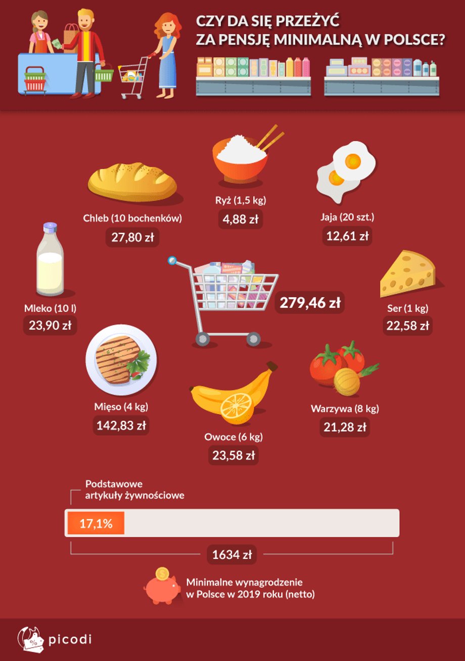 W Polsce umowny koszyk podstawowych produktów spożywczych z tej listy będzie kosztować średnio 297 złotych 46 groszy