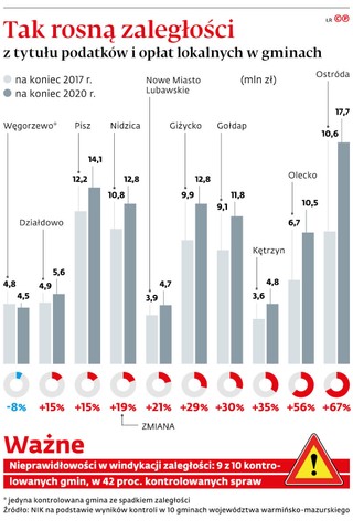 Tak rosną zaległości z tytułu podatków i opłat lokalnych w gminach