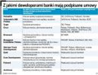 Kredyt hipoteczny u dewelopera może być tańszy niż w banku