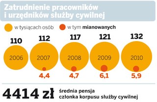 Służba cywilna: Przybywa urzędników, ale nie elity