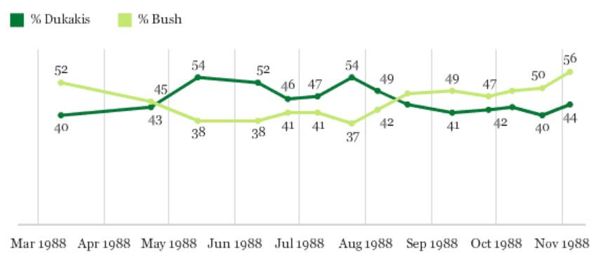 Dukakis kontra Bush w sondażach Gallup