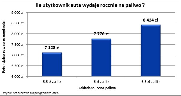 Ile użytkownik auta wydaje rocznie na paliwo