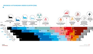 Atom i OZE kontra węgiel i rachunek na... 400 mld zł