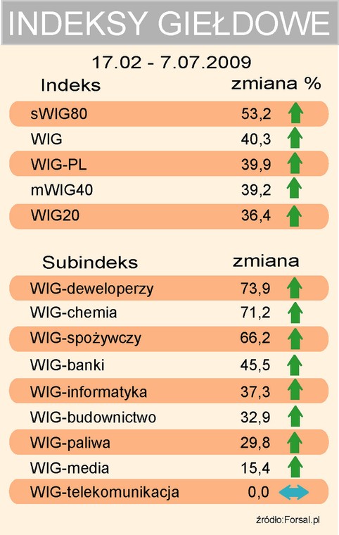 WIG-budownictwo na tle innych indeksów