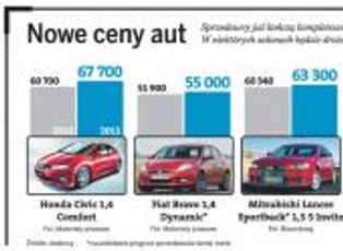 Sprzedawcy nie będą windowali cen samochodów