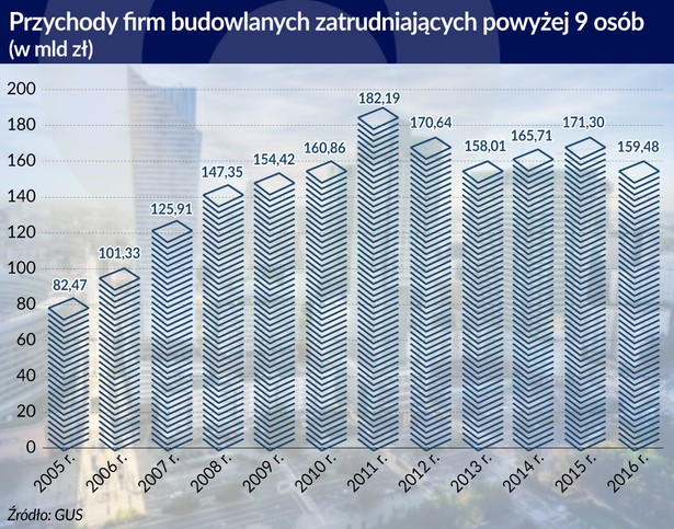 Przychody firm budowlanych (graf. Obserwator Finansowy)