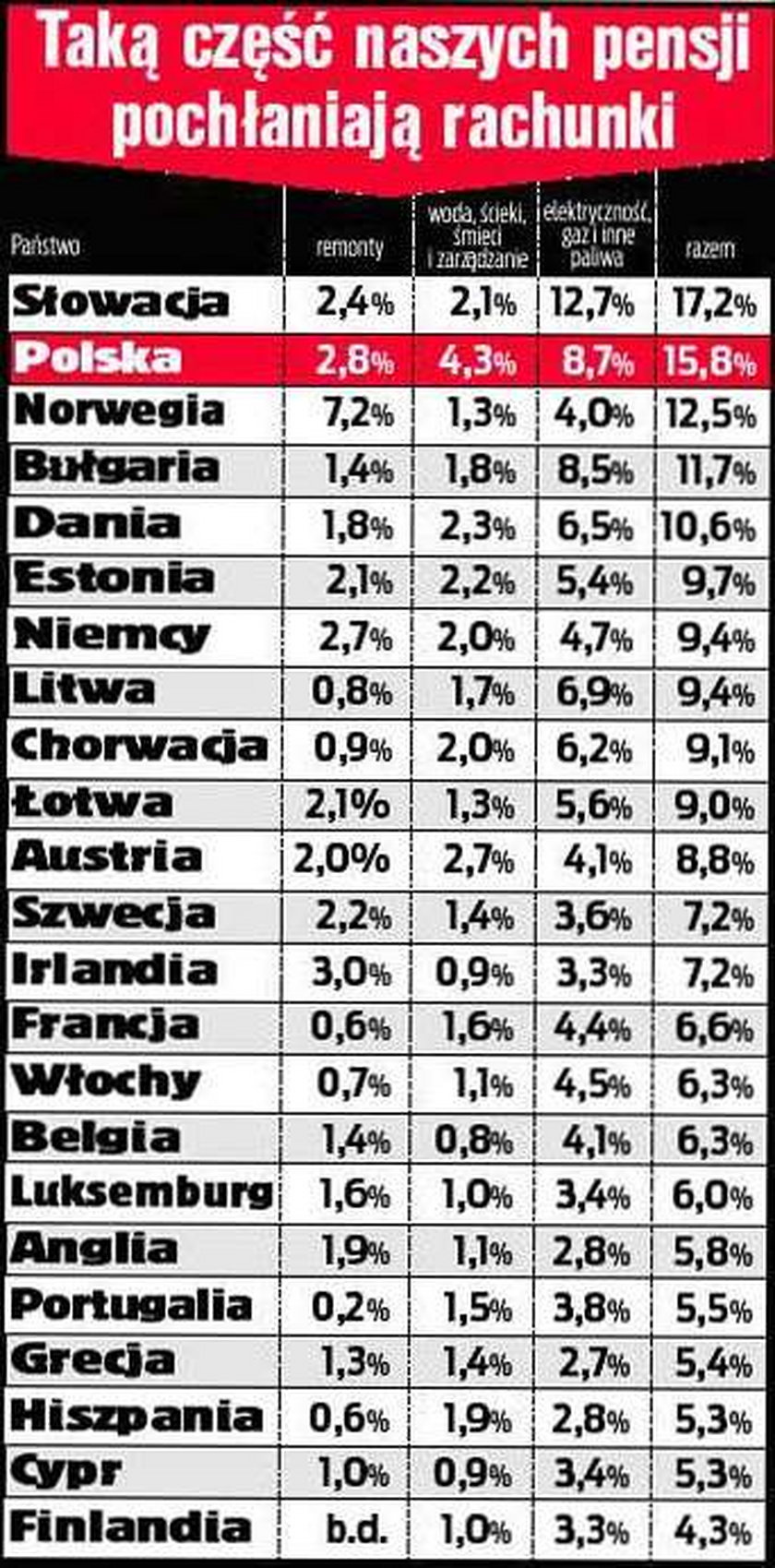 W Polsce żyje się najdrożej!