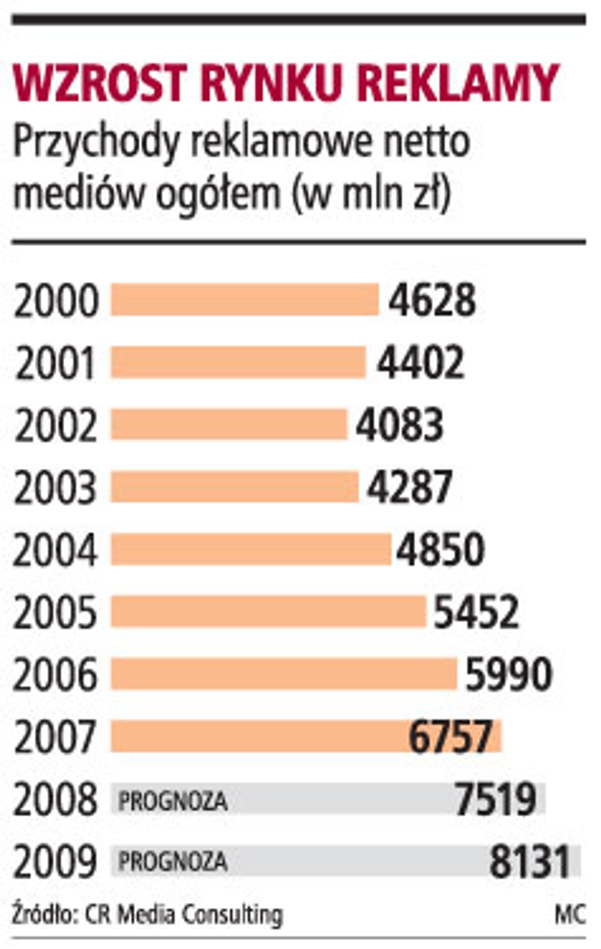 Wzrost rynku reklamy