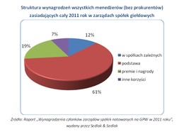 Co składa się na wynagrodzenie menadżera spółki giełdowej?