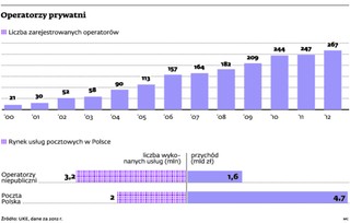 Koniec monopolu na przesyłki sądowe. To kolejny cios dla Poczty Polskiej