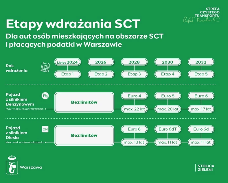 Strefa Czystego Transportu w Warszawie