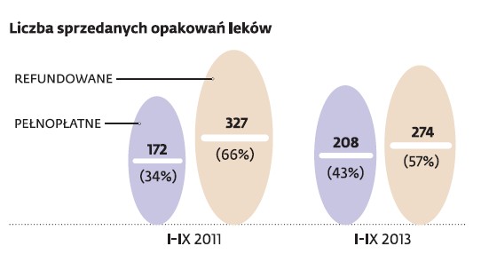 Liczna sprzedanych opakowań leków