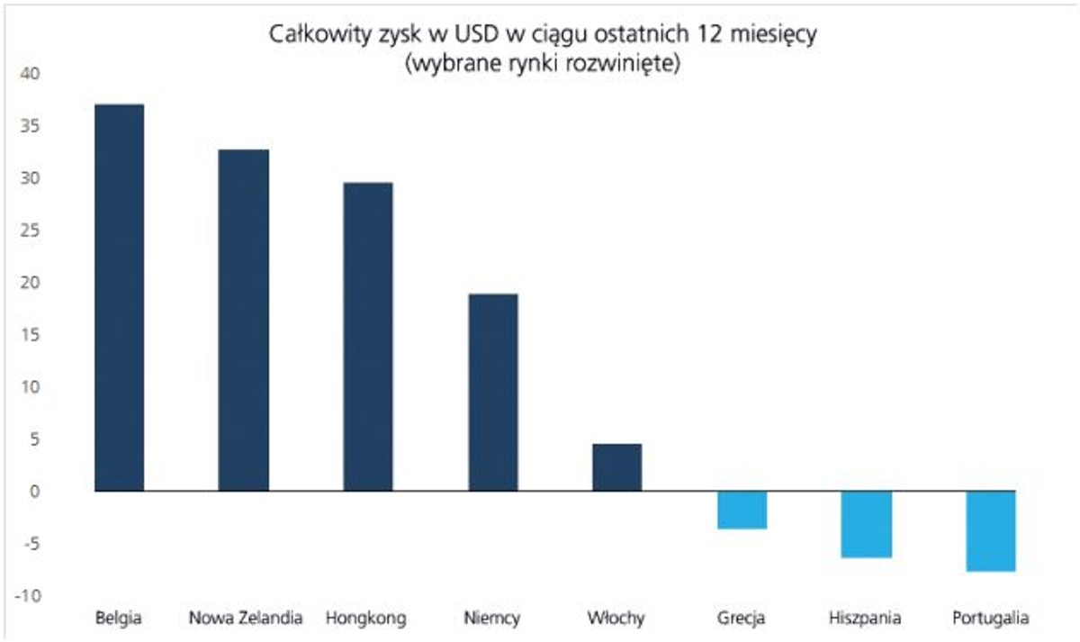 Całkowity zysk w USD w ciągu ostatnich 12 miesięcy, źródło: Saxo Bank