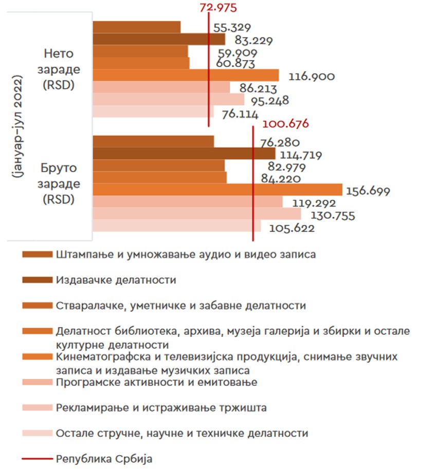 Prosečne zarade, januar–jul 2022. (u dinarima)