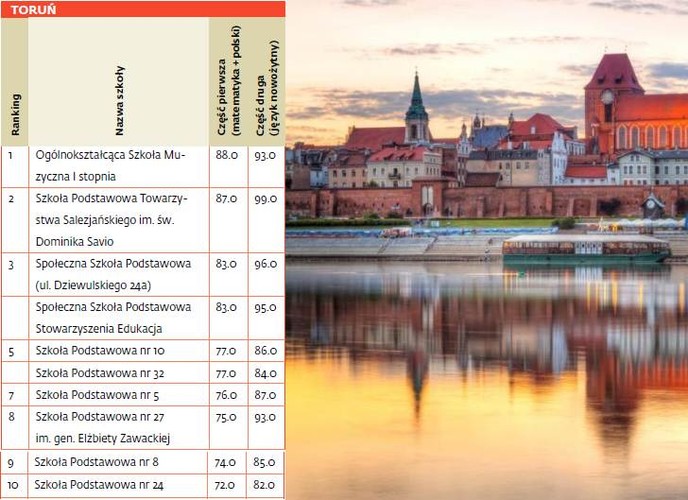 Ranking szkół podstawowych - Toruń