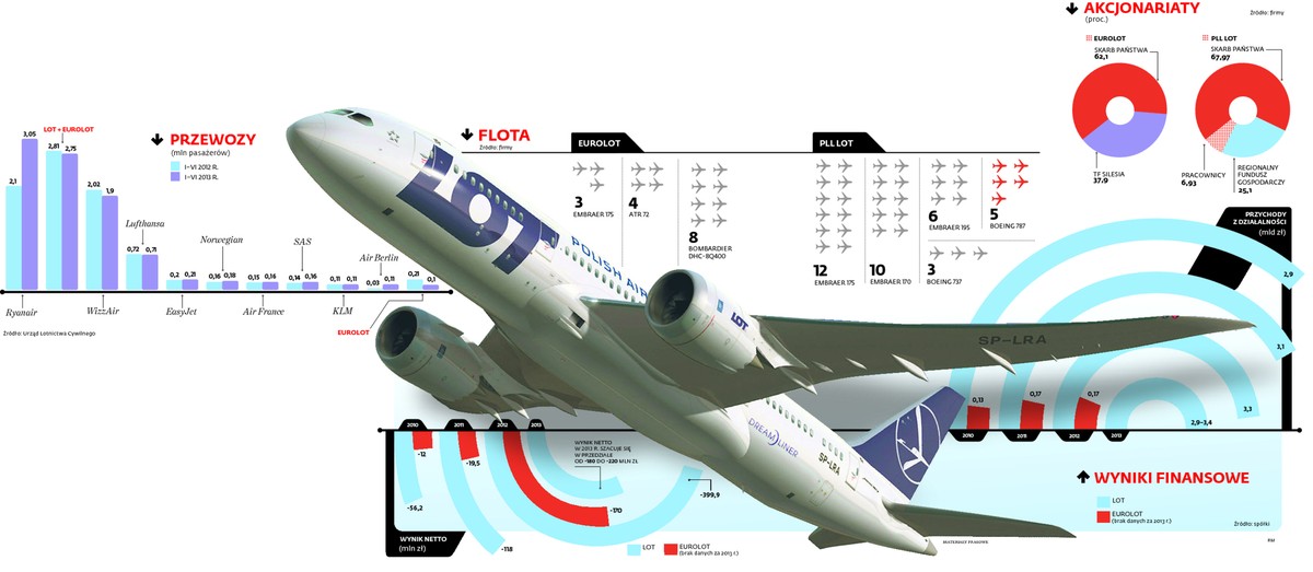 Dreamliner