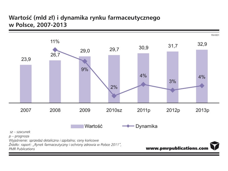 Wartość i dynamika rynku farmaceutycznego w Polsce (2007-2013)