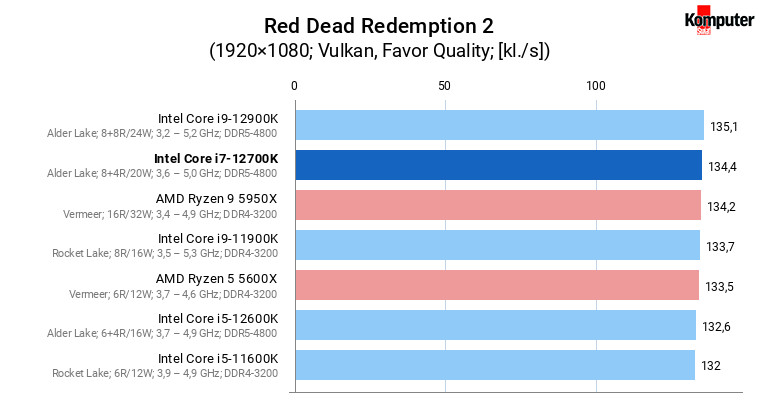 Intel Core i7-12700K – Red Dead Redemption 2 