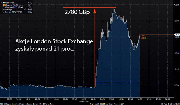 London Stock Exchange notowania z 23 lutego 2016