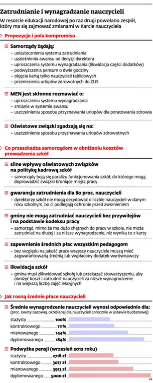 Zatrudnianie i wynagradzanie nauczycieli
