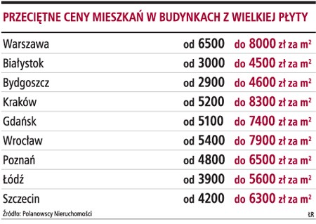 Przeciętne ceny mieszkań w budynkach z wielkiej płyty