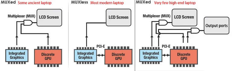 Schemat podłączenia iGPU i dGPU w (kolejno): urządzeniu z MUX-em (bez trybu hybrydowego), urządzeniu wpierającym jedynie tryb hybrydowy (bez MUX-a) oraz urządzeniu wspierającym zarówno tryb hybrydowy (Optimus), jak i MUX-a.