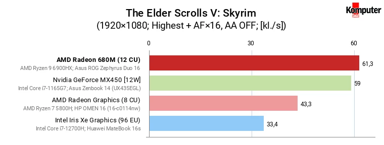 AMD Radeon 680M vs GeForce MX450, Iris Xe Graphics (96 EU) i Radeon Graphics (8 CU) – The Elder Scrolls V Skyrim