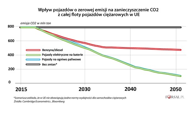 Wpływ pojazdów o zerowej emisji na emisję CO2 w UE