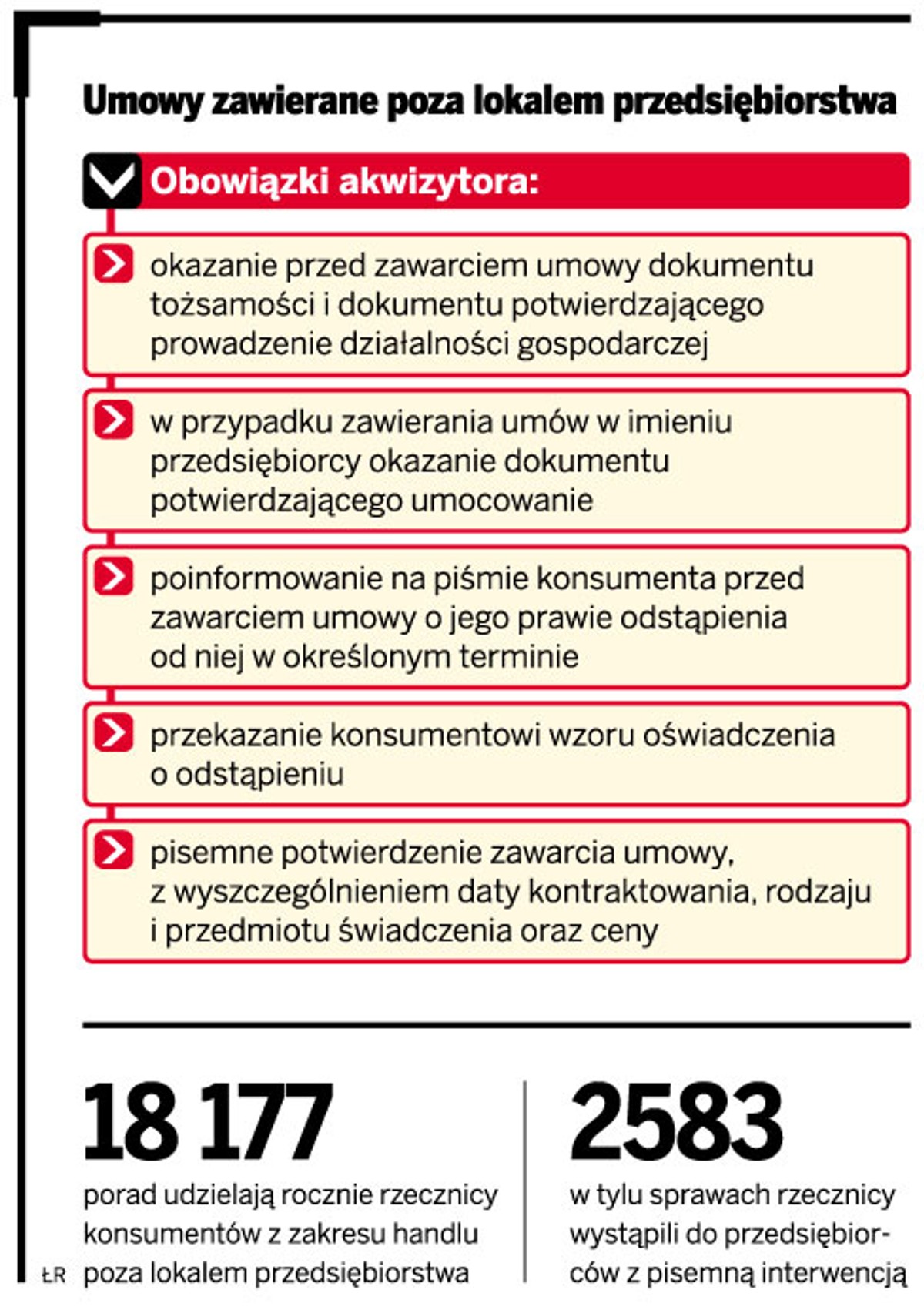 Umowy zawierane poza lokalem przedsiębiorstwa