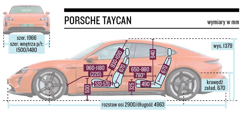 Porsche Taycan 4S – wymiary