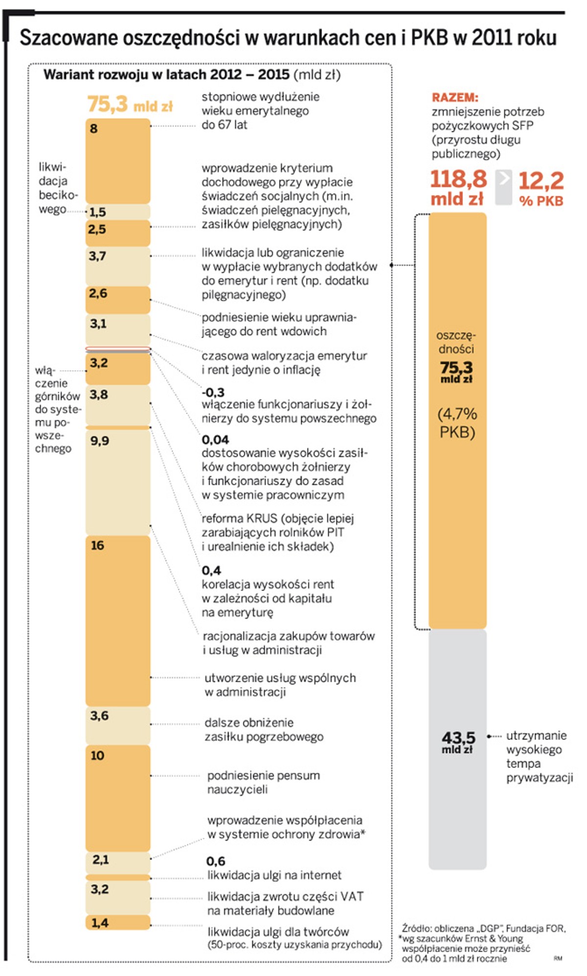 Szacowane oszczędności w warunkach cen i PKB w 2011 roku