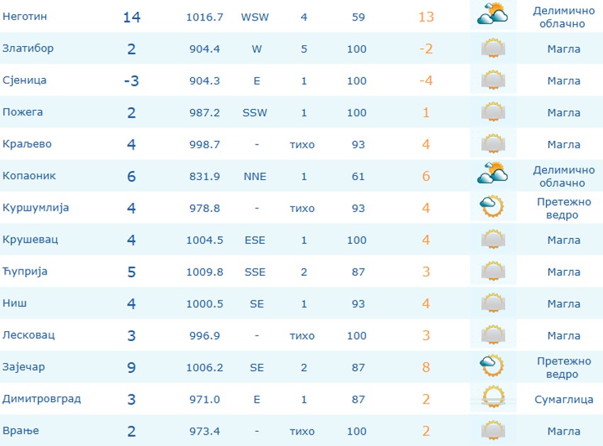 U Negotinu je bilo +14, u Zaječaru +9, u Sjenici samo -3