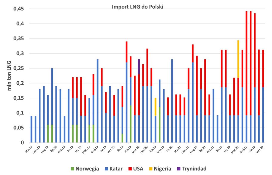 Rys. 1 Odbiór LNG w Terminalu Świnoujście, Opracowanie: Analiza Instytut Studiów Energetycznych na podstawie publicznie dostępnych danych
