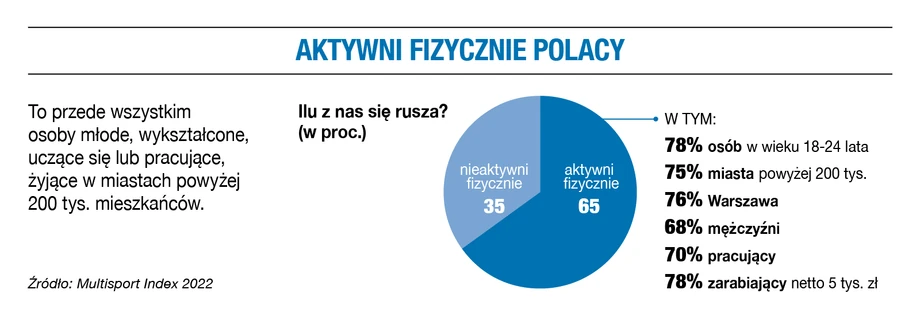 Aktywność fizyczna Polaków