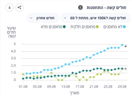 Źródło: www.datadashboard.health.gov.il