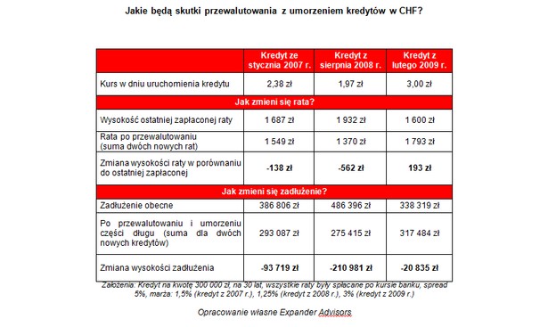 Jakie będą skutki przewalutowania